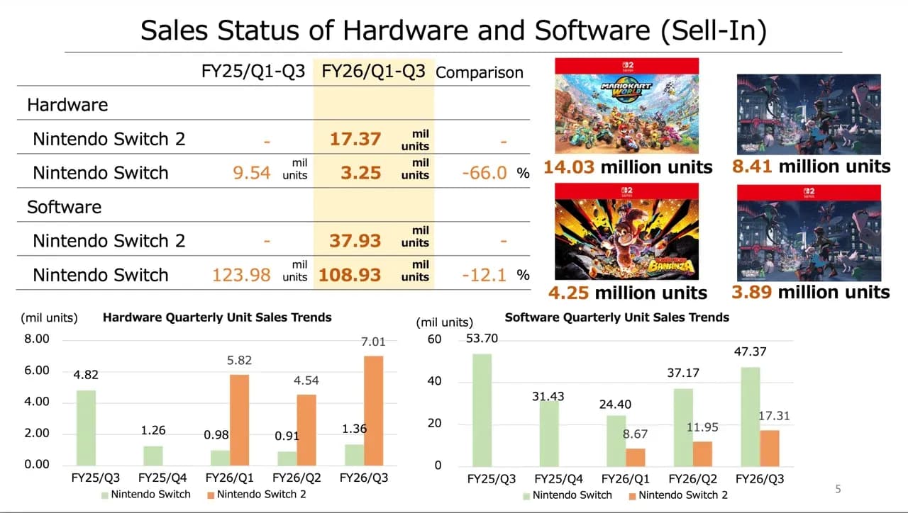 Switch 2 hits 19.86M units
