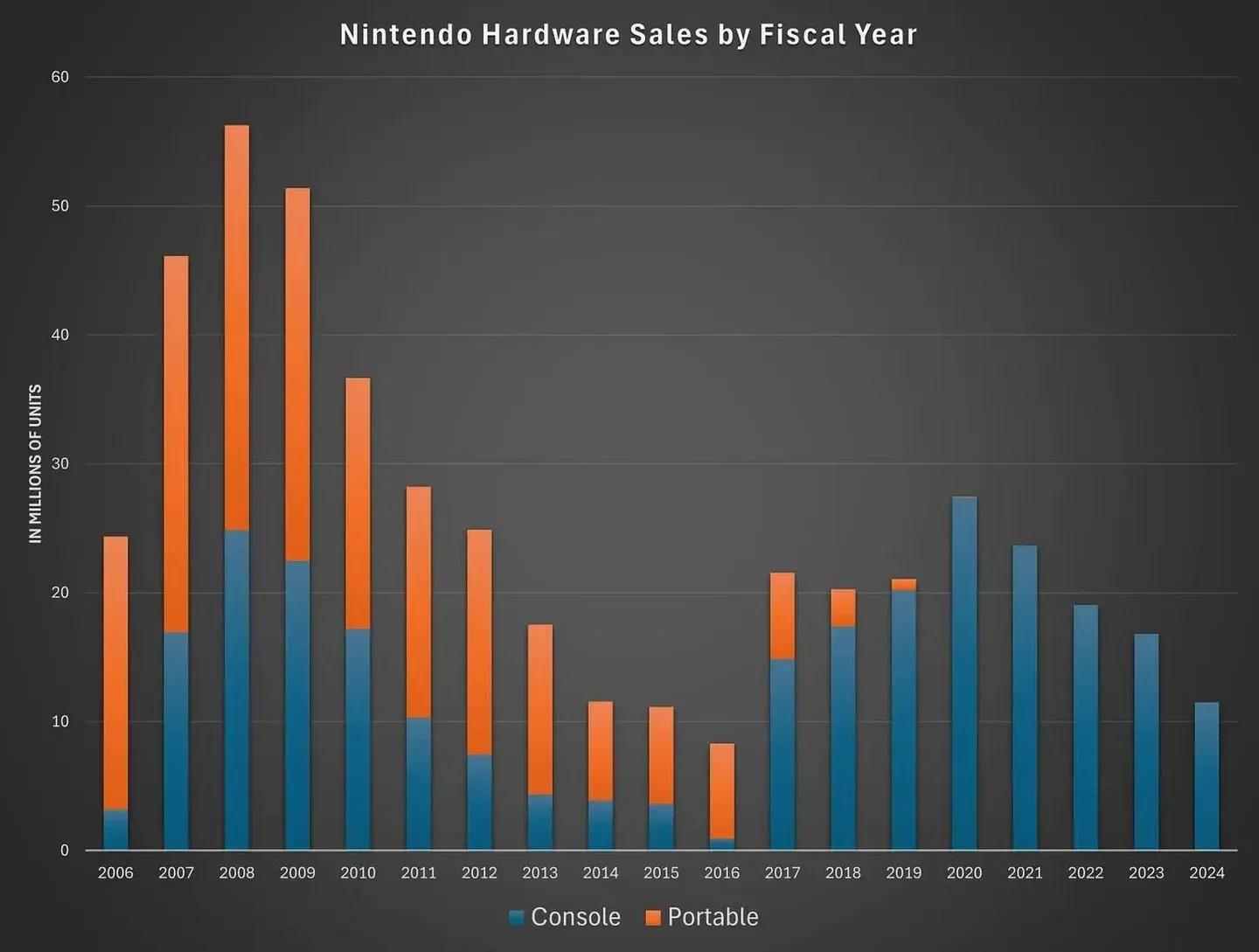 Switch 2 dominates hardware sales