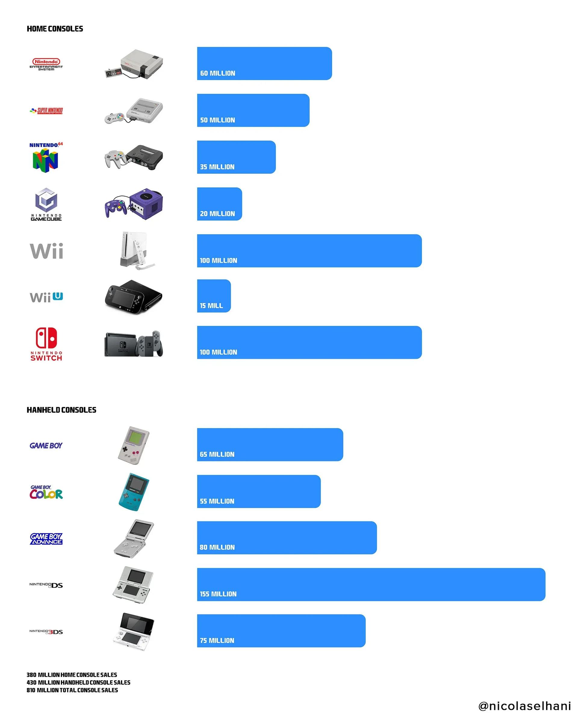 Nintendo Switch Hits Milestone 100 ...