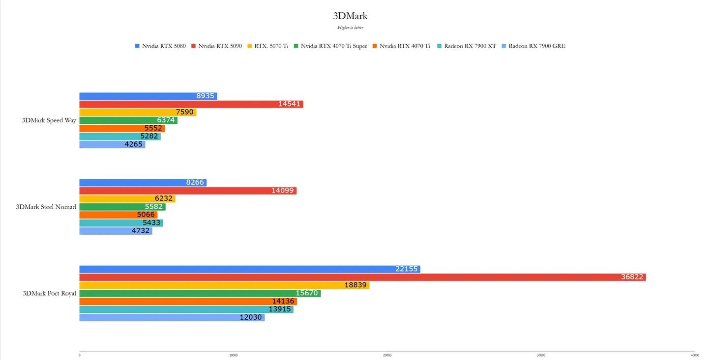 RTX 5070 Ti mobile performance