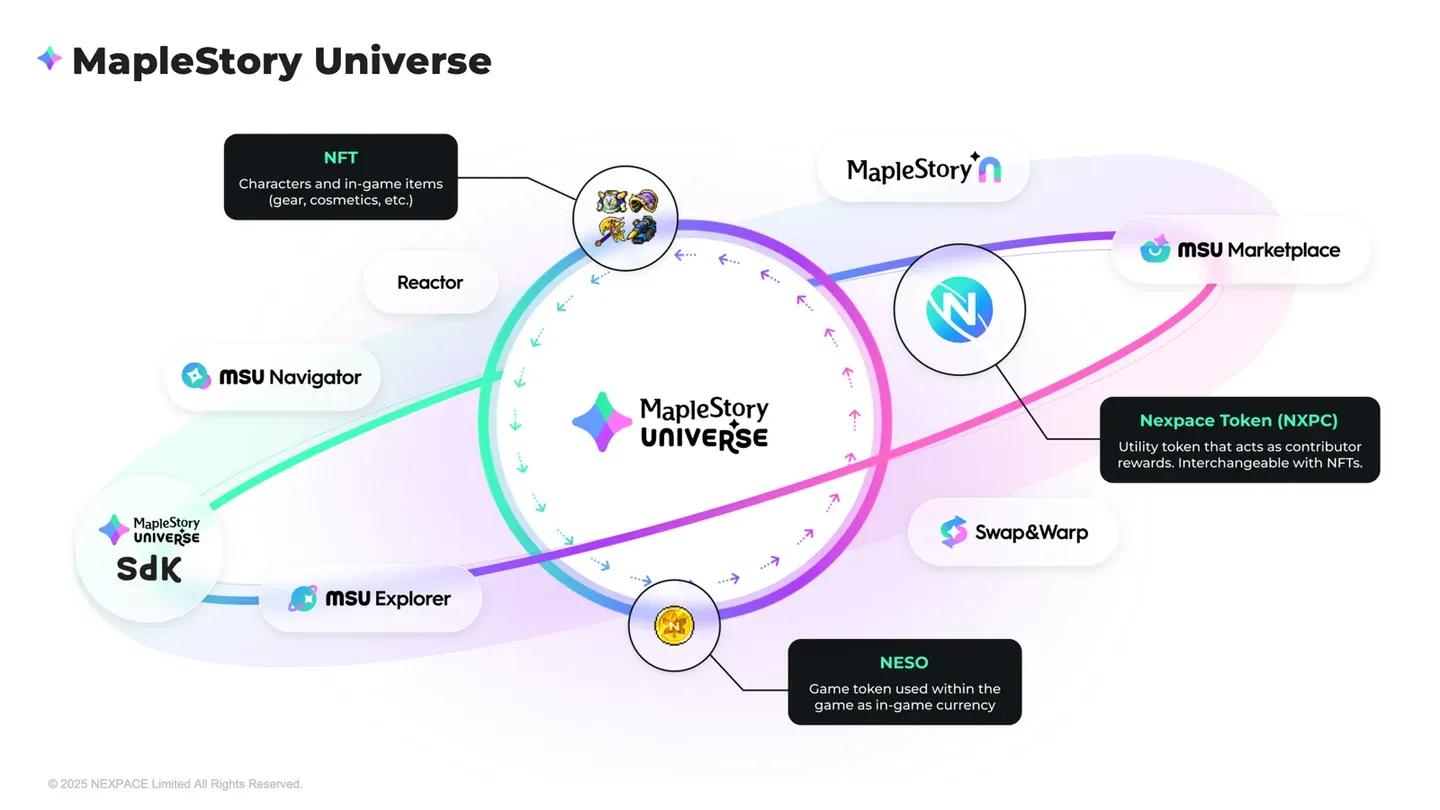 MapleStory Universe ecosystem