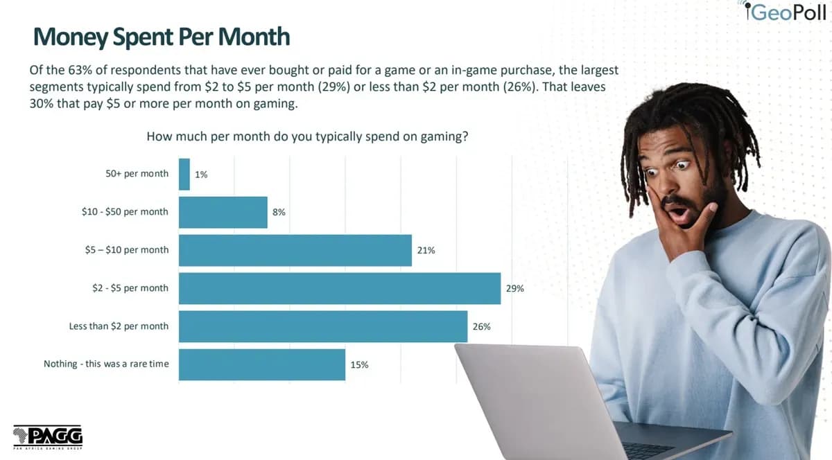 pagg-2.webpAfrican Gaming Industry Set to Surpass $1B in 2024