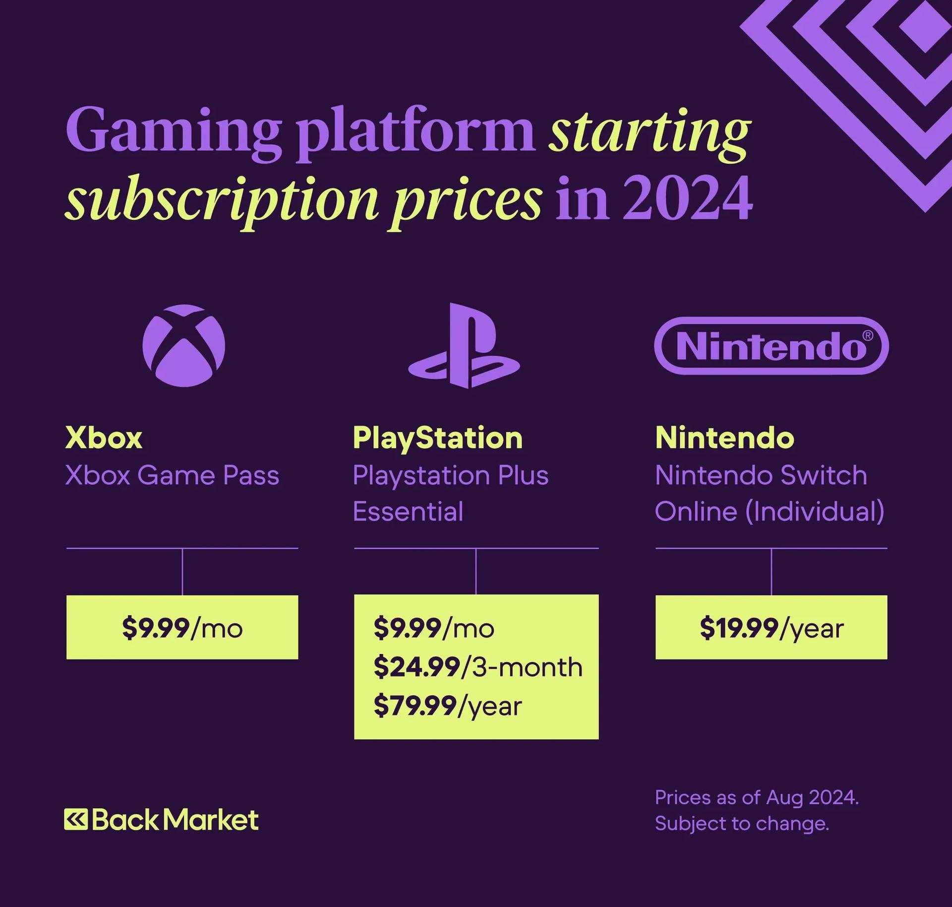 Gaming console price guide 2024 | Back Market