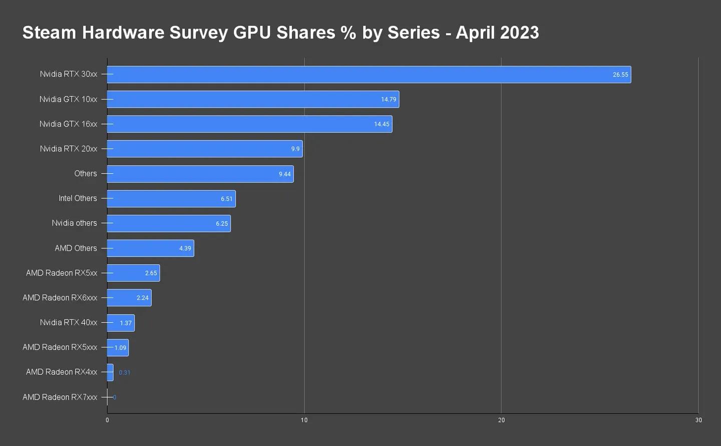 Steam hardware survey data