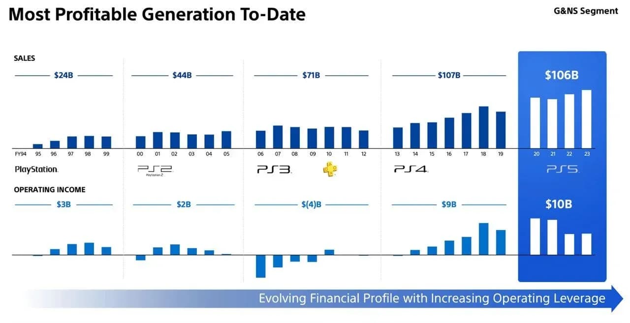 Penjualan PS5 turun 46% YoY