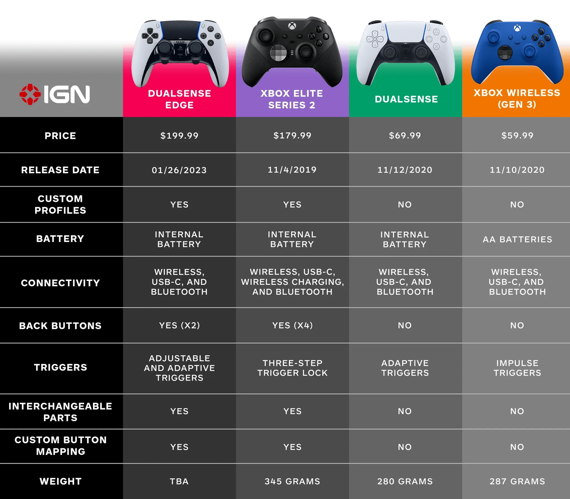 DualSense Edge vs. Xbox Elite Series 2 ...