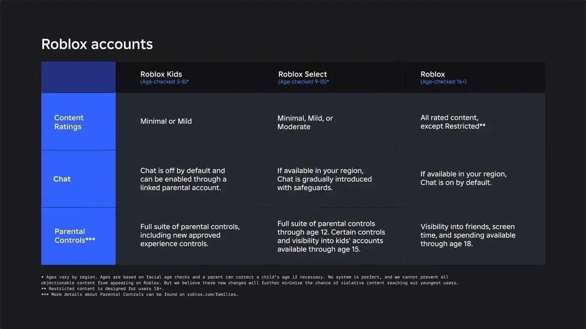 Roblox、児童保護の評判改善へ子供向けアカウントを導入 image