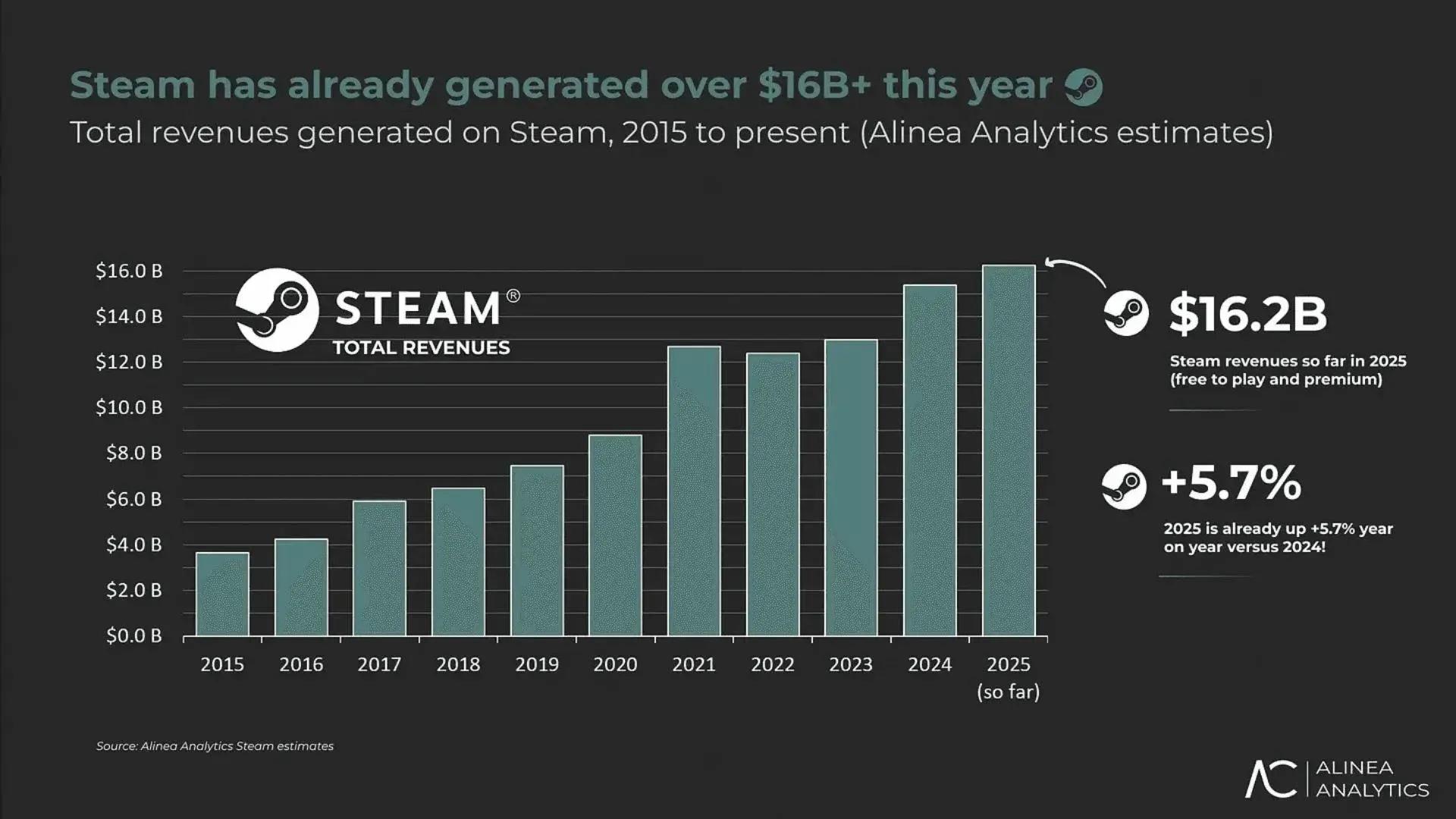 Steam nearly matched its full 2023 revenue in just six months