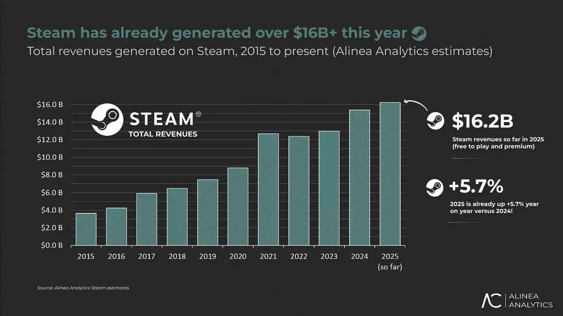 Steam Reports $16.2 Billion in Revenue | GAMES.GG