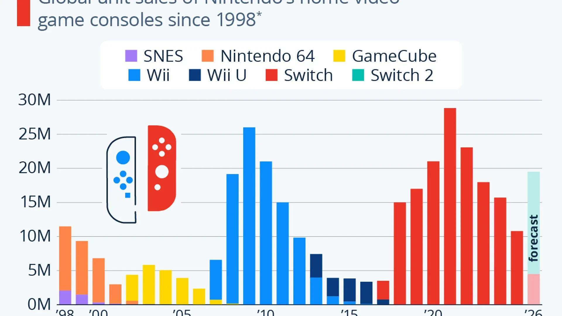Chart: From Switch to Switch 2: The ...