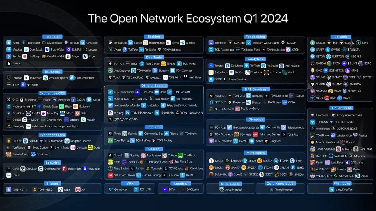 Deep Dive on TON Ecosystem and Telegram