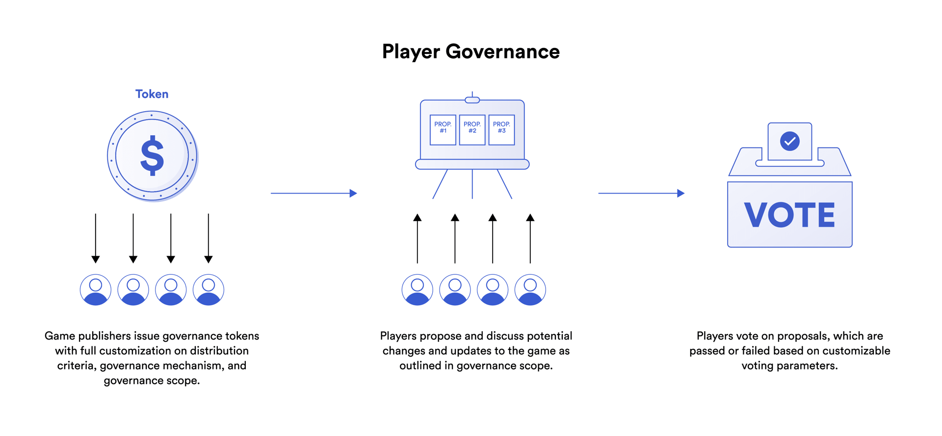 what are blockchain games - governance