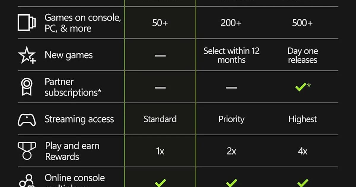 降低 Game Pass 價格是解決 Xbox 問題的絕佳第一步 image